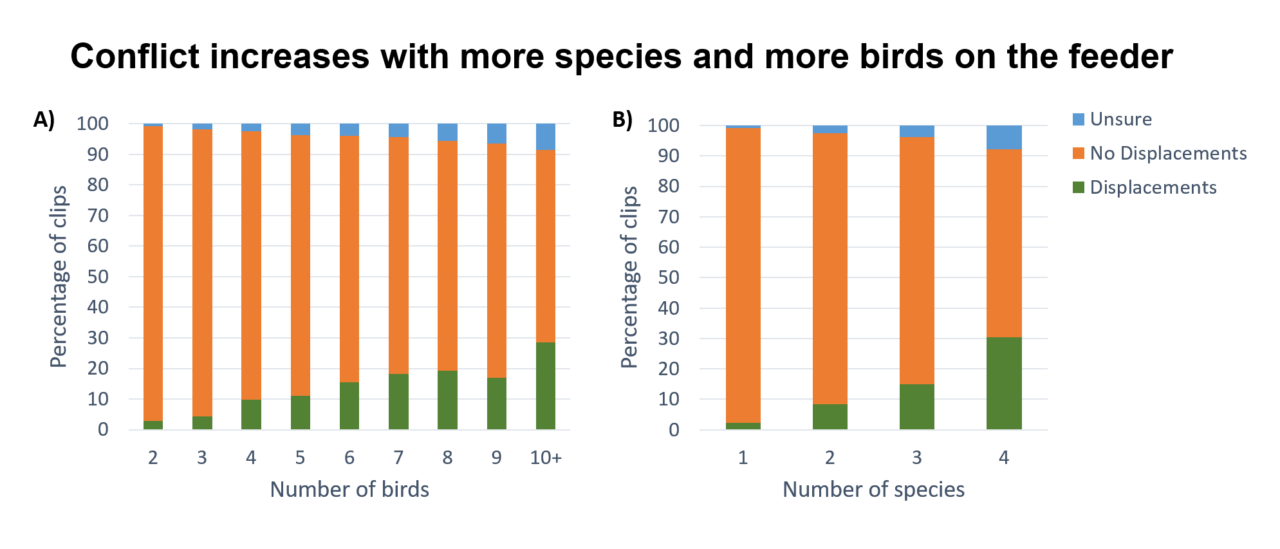 Two stacked bar charts that show that the percentage of clips with displacements increases with the number of species or the number of birds.