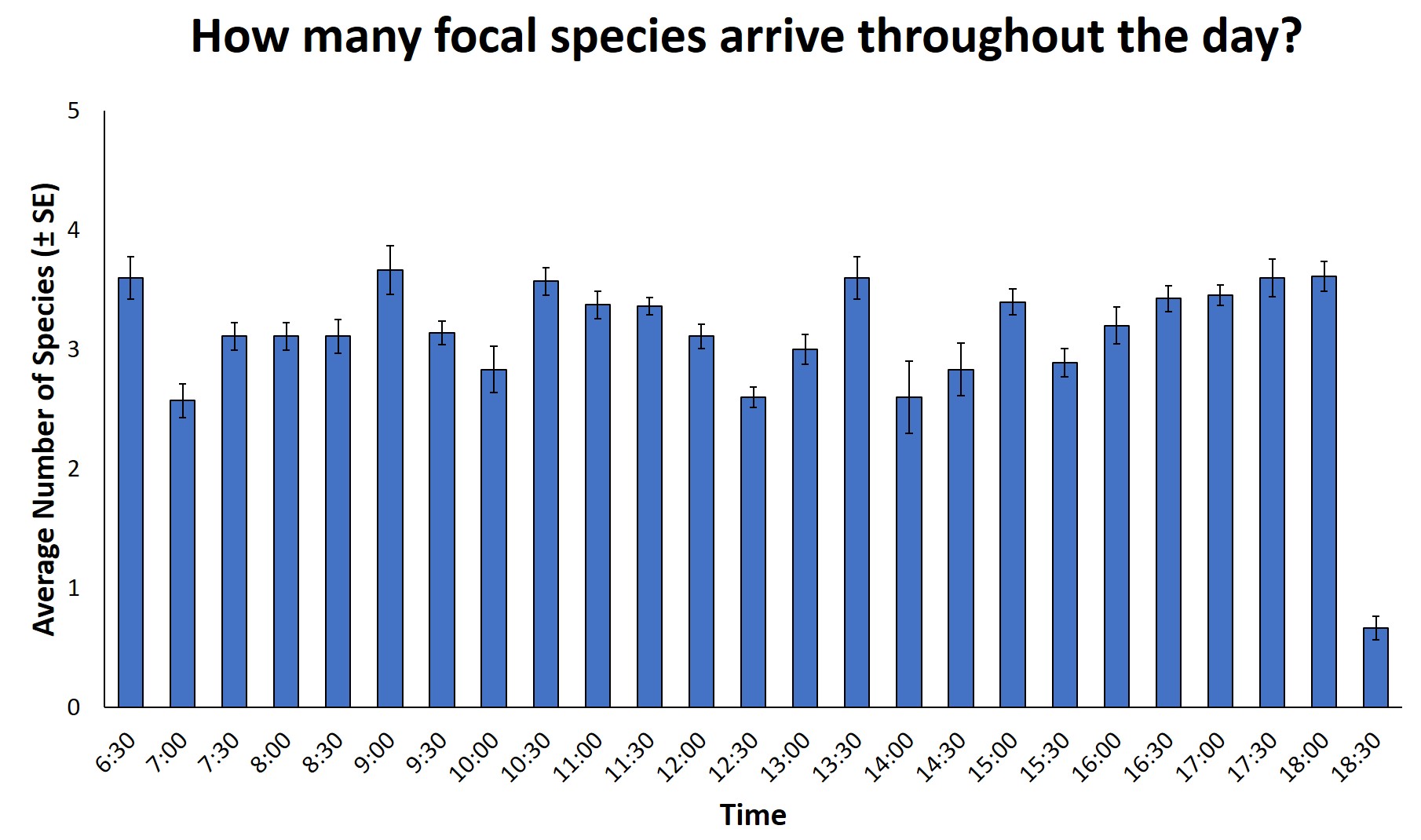 Bar chart showing the mean number of species arriving at the feeder for half-hour time intervals throughout the day. Shows the mean with standard error bars. There is no discernible pattern and fluctuates around three species. 