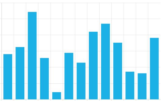 A bar chart with blue bars.