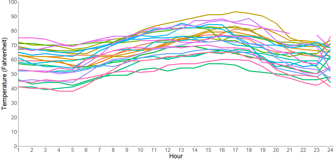A line graph with temperature on the vertical axis and hour on the horizontal axis. Each line corresponds to a day.
