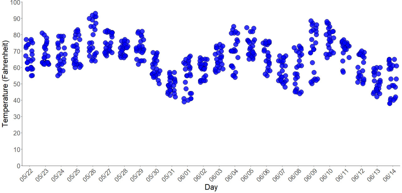 A scatterplot with temperature on the vertical axis and date on the horizontal axis. Each dot corresponds to a temperature reading for an hour during each day.