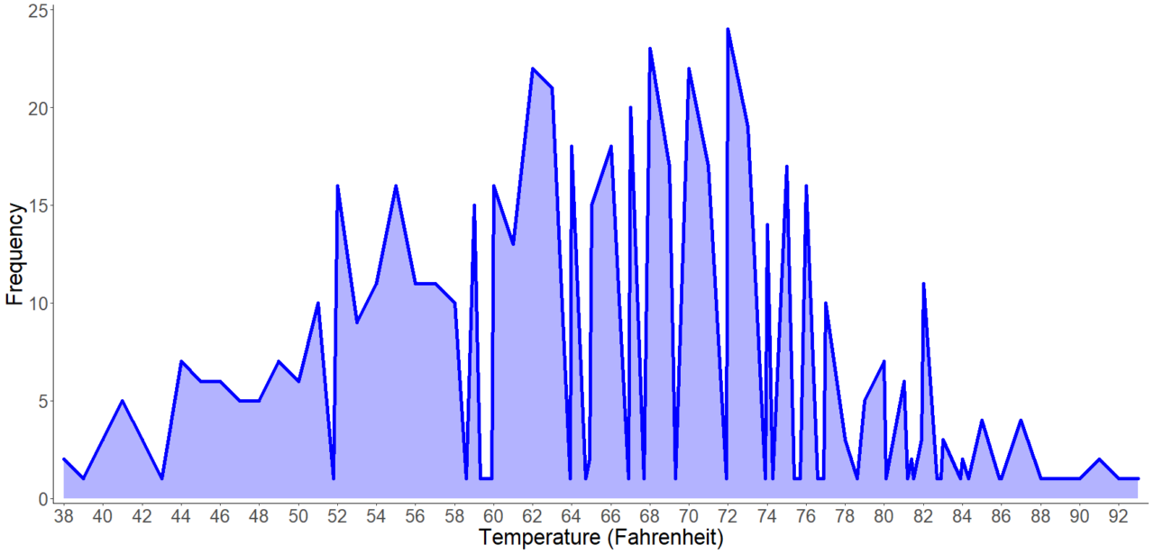 A frequency plot of temperature, showing that the most commonly recorded temperatures are between 52 and 76 degrees Fahrenheit.