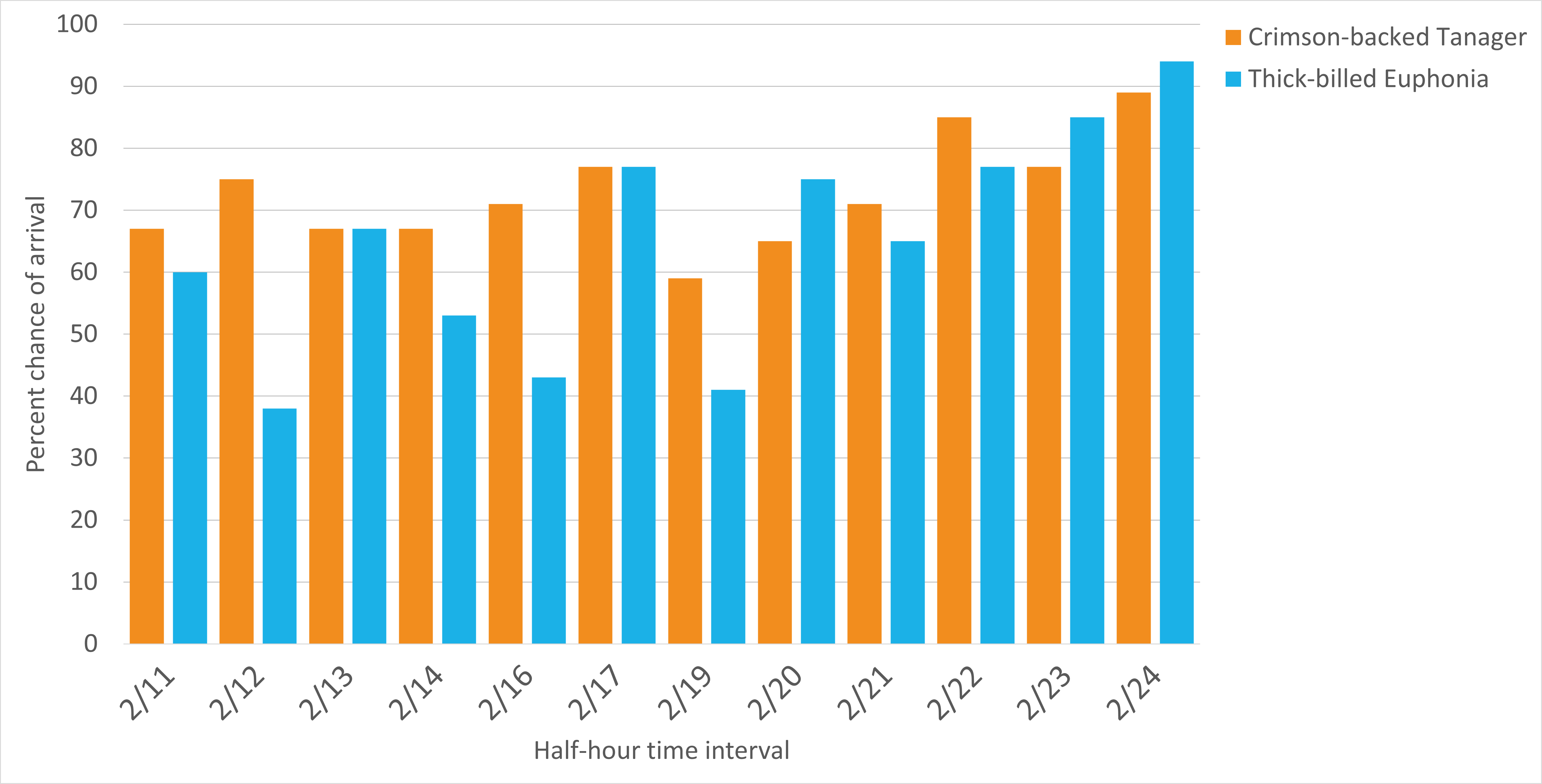 A clustered bar chart with orange and blue bars