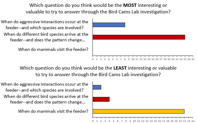 Two poll results shown with horizontal bars of different colors for each potential research question.