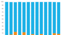 Stacked bar chart with orange and blue bars. Blue bars take up the majority of the space. The horizontal scale is from 6 to 18 and the vertical scale is from 0 to 100.