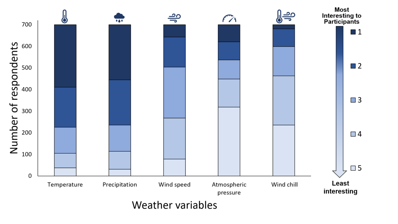A stacked bar chart with weather variables on the horizontal axis and the number of respondents on the vertical axis. The weather variables from left to right are temperature, precipitation, wind speed, atmospheric pressure, wind chill. Above each bar is a symbol corresponding to each variable. To the right of all the stacked bars is a legend with an arrow pointing down and showing a gradient from dark blue to light blue. The dark blue correspond to the highest ranking and the light blue to the lowest ranking. Temperature and Precipitation are the highest ranked.