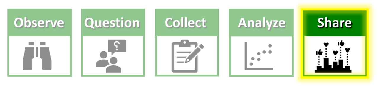 An illustration of the phases of a scientific investigation with words and icons to illustrate them. The phases are Observe, Question, Collect, Analyze, Share. Share is highlighted in yellow to represent that this is the phase the investigation is currently in.