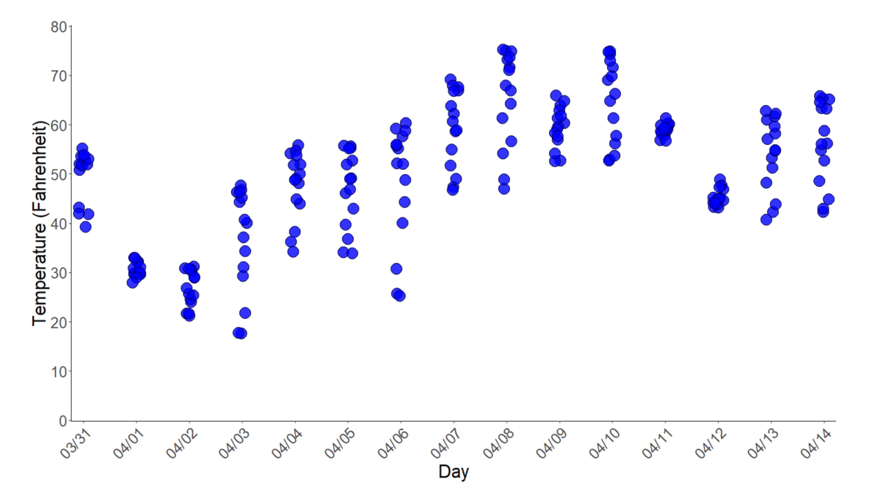A scatterplot with blue points. Each point is a hourly temperature reading. The horizontal axis is the day from 03/31 to 04/14. Temperature (Fahrenheit) is on the vertical axis. The points are clustered for each day and range from just under 20 degrees to around 75 degrees. The variation in each day varies.