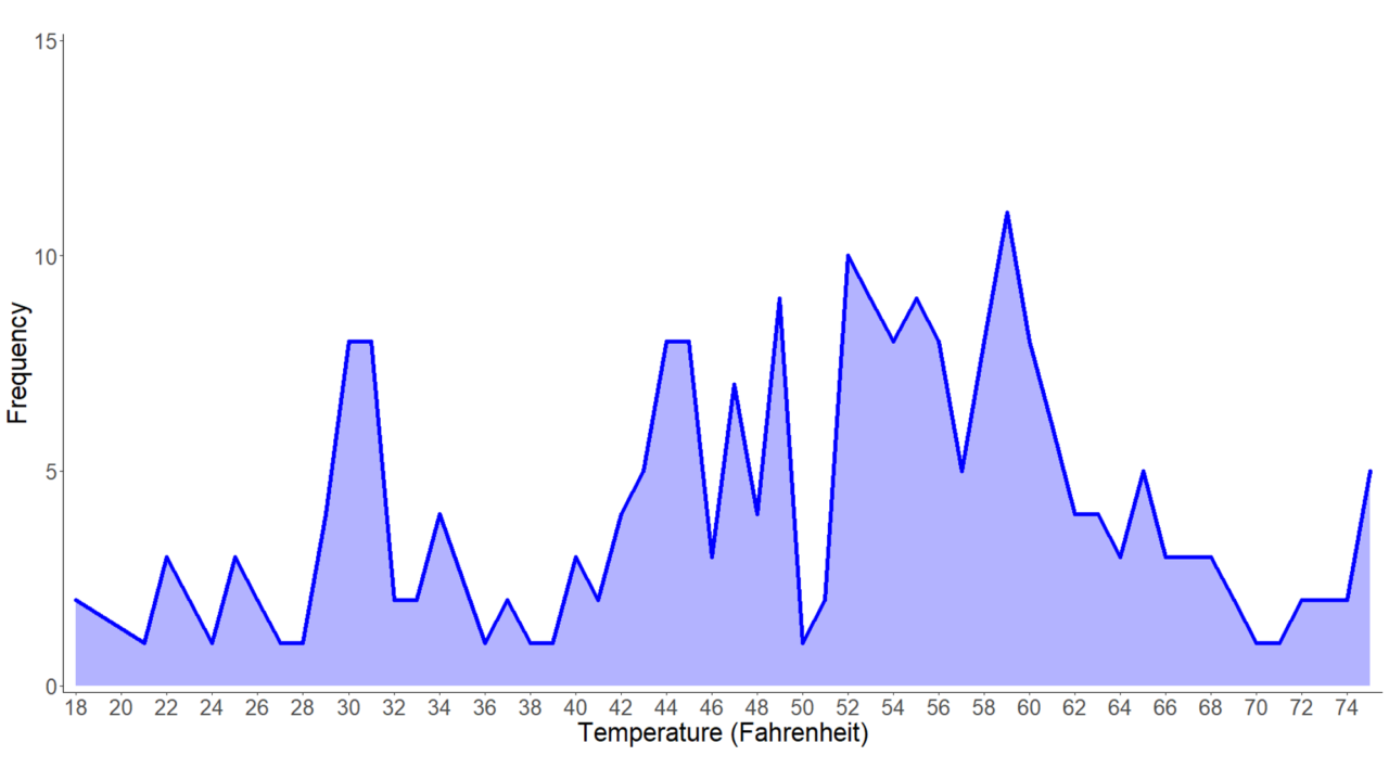 A histogram showing the frequency of each temperature reading. The area under the height of each frequency is filled in blue. The biggest peaks in frequency are around 30 degrees, 44 degrees, and 52 to 60.