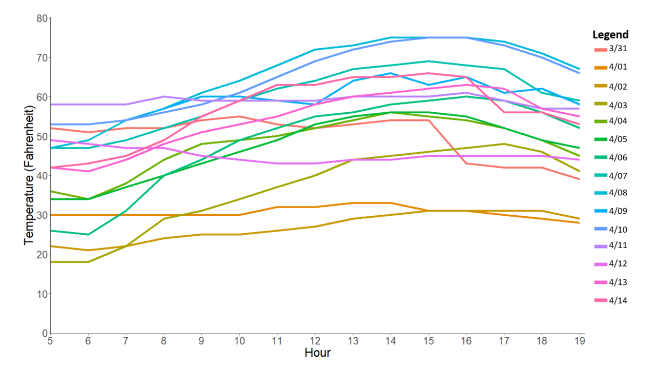 A graph with different colored lines for each day during data collection (3/31 through 4/14). Hour is on the horizontal axis and Temperature(Fahrenheit is on the vertical axis. The horizontal axis is from 5 to 19 and the vertical axis is from 0 to 80. The lines vary in their shape, but most follow a pattern of lower in the morning and greater in the afternoon.