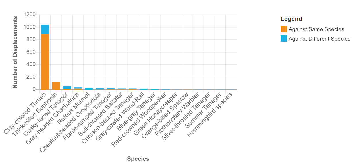 A stacked bar chart with 18 species on the horizontal axis and number of displacements on the vertical axis. For each species, the stack bar consists of two colors: orange is the number of displacements initiated against their own species and light blue is the number of displacements initiated against another species. The clay-colored thrush initiated the most displacements, 886 against its own species and 156 against other species. The thick-billed euphonia is the next species with the most displacements initiated (116 against its own species and 3 against other species) with all other species initiating less than 60 in total. Most other species, besides the clay-colored thrush and thick-billed euphonia initiated more displacements against other species compared to their own.