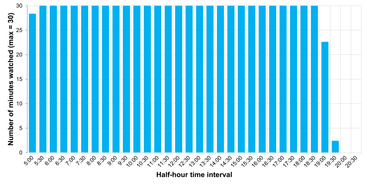 A bar chart with light blue bars that displays the number of minutes watched for each half-hour interval from 5:00 to 20:30 on April 14. Approximately 30 minutes is watched from 5:00 to 18:30. 22.63 minutes is watched for the 19:00 interval and less than 5 for the remaining intervals.