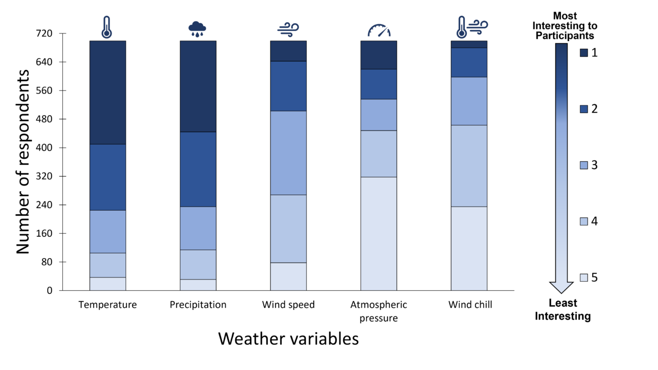 A stacked bar chart where each bar is a weather variable. The vertical axis is the number of respondents. There are also icons above the bars to illustrate the weather variable. On the right of the bars is the legend, which is an arrow pointing down and showing the colors go from dark blue (most interesting) to light blue (least interesting).The weather variables are arranged along the horizontal axis from most to least interesting: temperature, precipitation, wind speed, atmospheric pressure, wind chill.